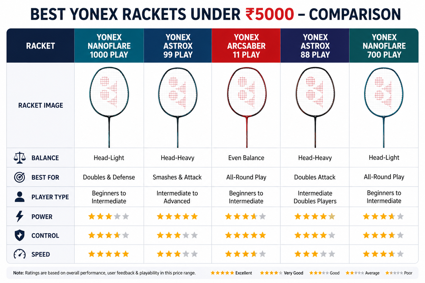 Badminton Racket Tag Best Yonex Badminton Rackets Under ₹5000 in India (2026 ...