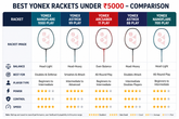 Best Yonex Badminton Rackets Under ₹5000 in India (2026 ...